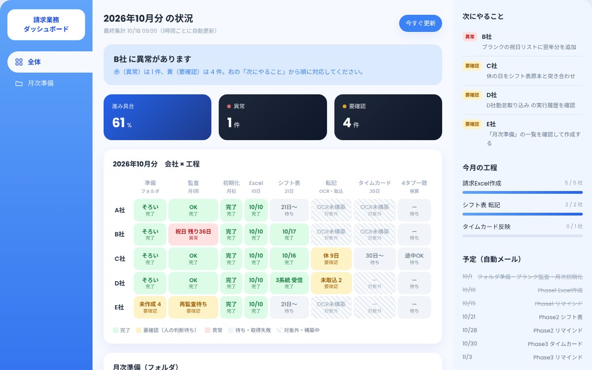 請求業務ダッシュボードの画面(デモ)